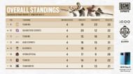 Team XO finished 15th after BMPS day 1 (Image via BGMI)